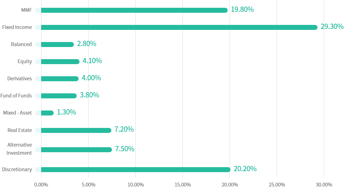 Percentages