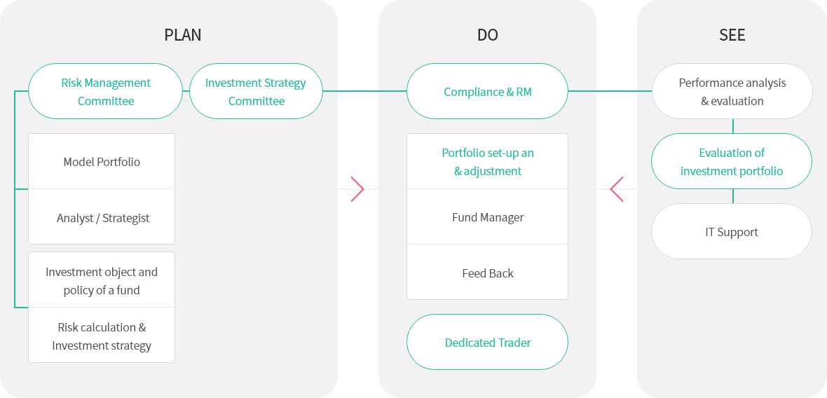 Investment decision making procedure flow chart