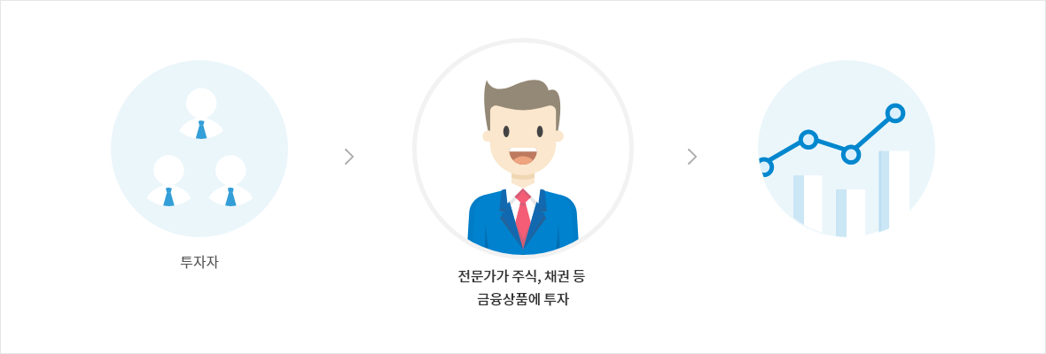 투자자들 -> 전문가가 주식, 채권 등 금융상품에 투자 -> 결과(이익 또는 손실)