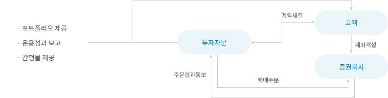 투자일임 업무 과정 및 수행절차