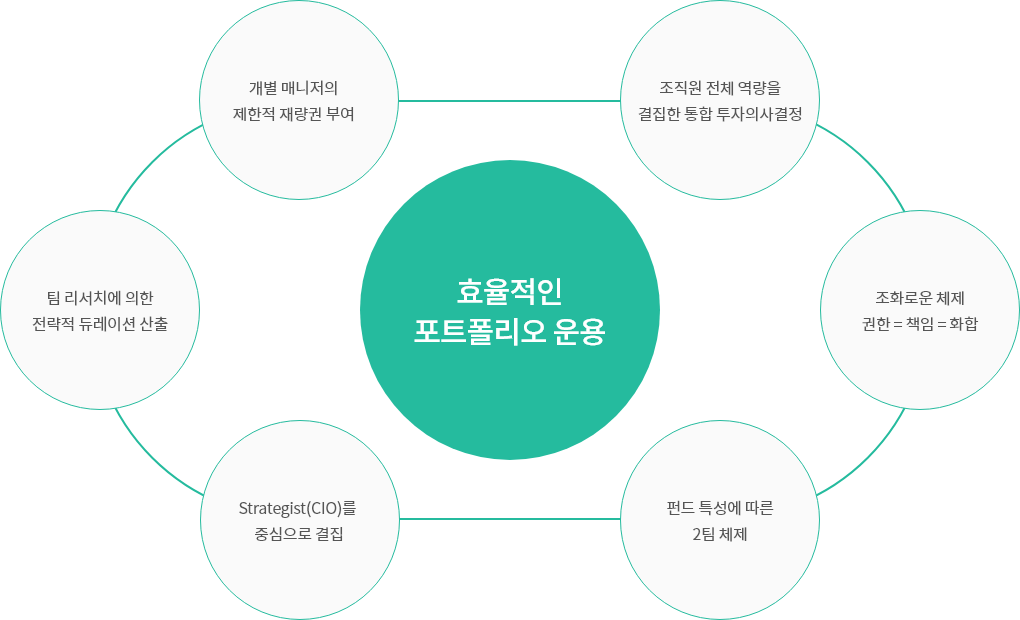 효율적인 포트폴리오 운용