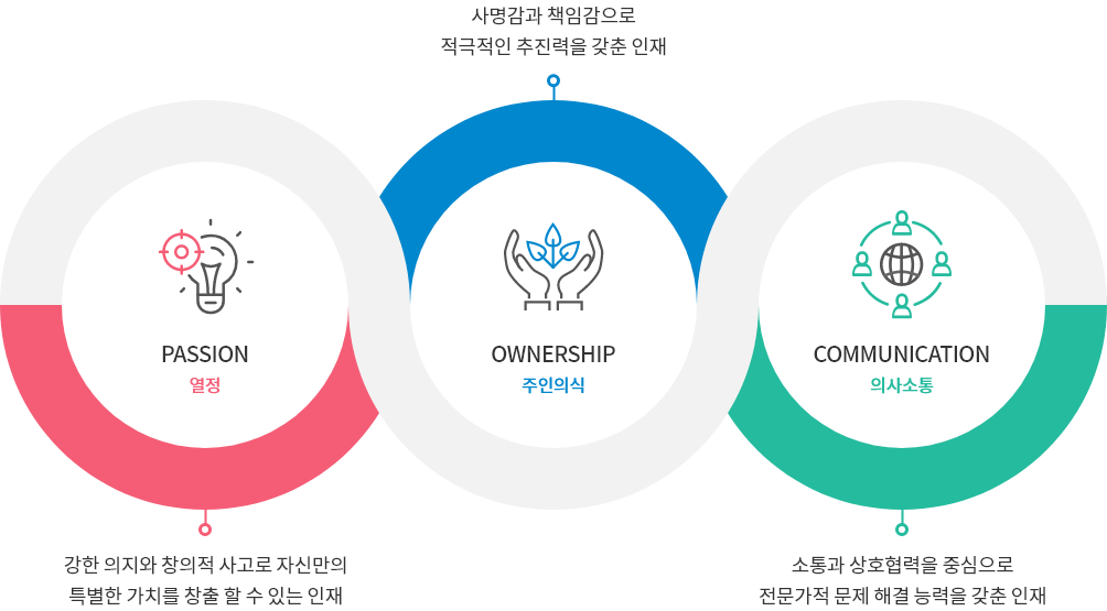 열정-강한 의지와 창의적 사고로 자신만의 특별한 가치를 창출 할 수 있는 인재 / 주인의식-사명감과 책임감으로 적극적인 추진력을 갖춘 인재 / 의사소통-소통과 상호협력을 중심으로 전문가적 문제 해결 능력을 갖춘 인재