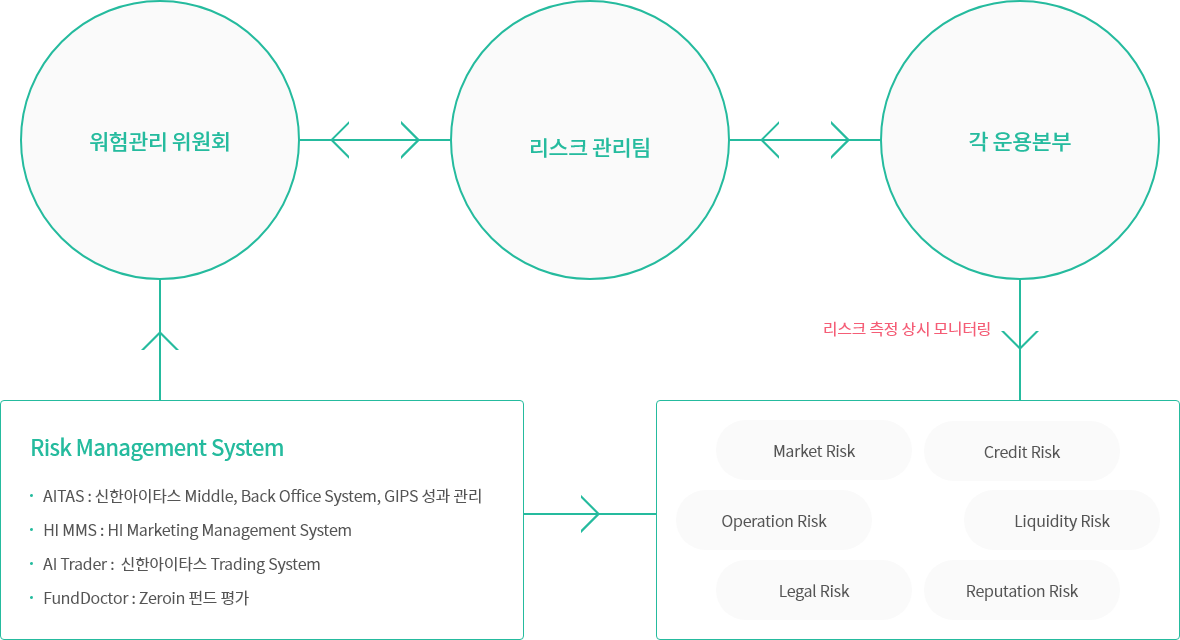 리스크관리 체계